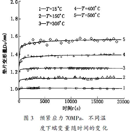 ͼ3ԤӦ70MPa ͬ¶ʱı仯