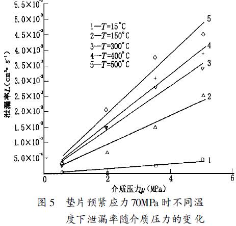 ͼ5 ƬԤӦ70MPa ʱͬ¶й©ѹı仯