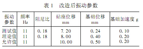 表1 改造后振動(dòng)參數(shù) 表1 改造后振動(dòng)參數(shù)