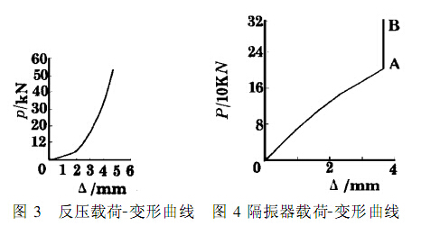圖3 反壓載荷-變形曲線(xiàn)和圖4 隔振器載荷-變形曲線(xiàn) 圖3 反壓載荷-變形曲線(xiàn)和圖4 隔振器載荷-變形曲線(xiàn)