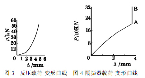 ͼ3 ѹغ-ߺͼ4 غ-