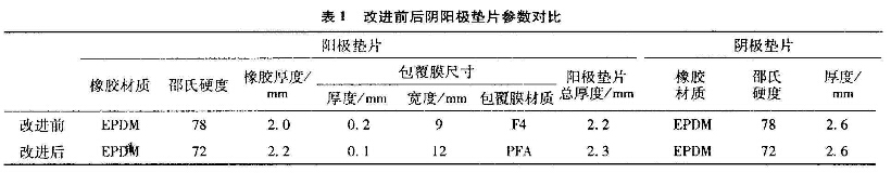 表1改进前后阴阳极垫片参数对比 表1改进前后阴阳极垫片参数对比