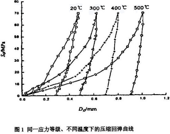 图1 同一等级、不同温度下的压缩回弹曲线 图1 同一等级、不同温度下的压缩回弹曲线