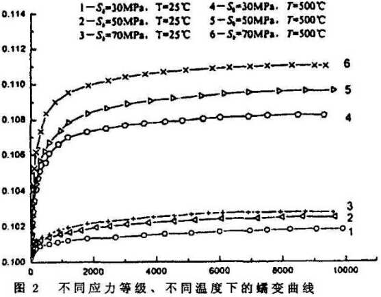 图2 不同应力等级、不同温度下的蠕变曲线 图2 不同应力等级、不同温度下的蠕变曲线