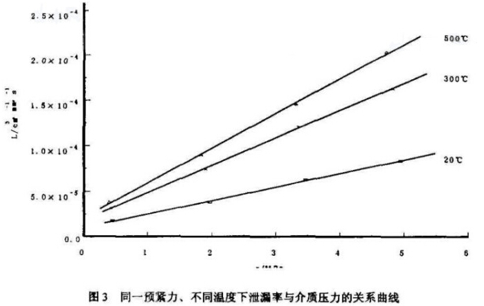 图3 同一预紧力、不同温度下泄漏率与介质的关系曲线 图3 同一预紧力、不同温度下泄漏率与介质的关系曲线