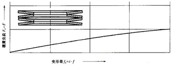 图2、对合组合碟簧的变形量的图解