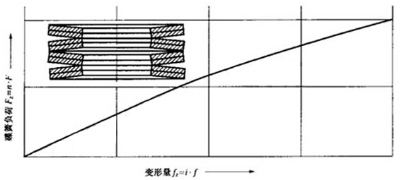 图3、复合组合碟簧的变形量的图解