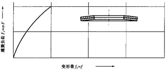 图1、叠合组合碟簧的变形量的图解 图1、叠合组合碟簧的变形量的图解