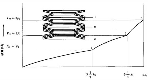 图5、不同叠合片数的复合组合碟簧的变形量的图解