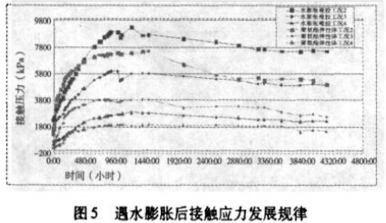 图5 遇水膨胀后接触应力发展规律 图5 遇水膨胀后接触应力发展规律