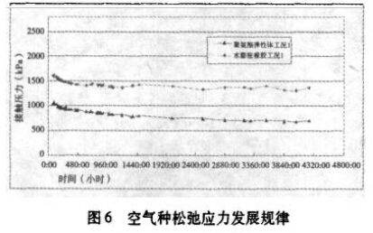 图6 空气种松弛应力发展规律 图6 空气种松弛应力发展规律