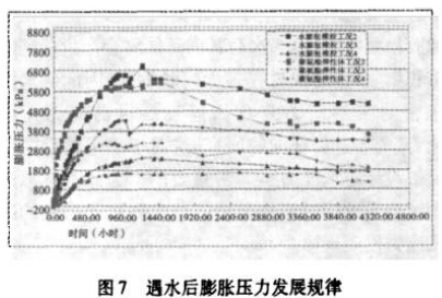 图7 遇水后膨胀压力发展规律 图7 遇水后膨胀压力发展规律