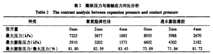 表2 膨胀压力与接触应力对比分析 表2 膨胀压力与接触应力对比分析