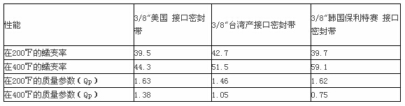 三种接口密封带蠕变率及质量参数表 三种接口密封带蠕变率及质量参数表