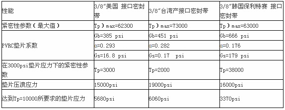 三种接口密封带室温密封性和垫片的紧密程度测试表 三种接口密封带室温密封性和垫片的紧密程度测试表