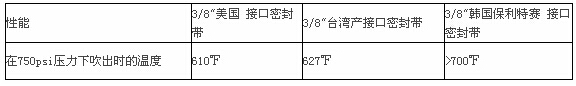 三种接口密封带法兰的吹出试验测试表 三种接口密封带法兰的吹出试验测试表