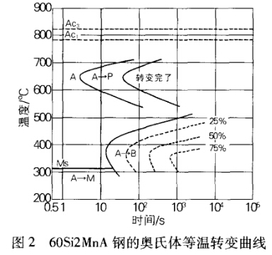 图2 60Si2MnA钢的奥氏体等温转变曲线 图2 60Si2MnA钢的奥氏体等温转变曲线