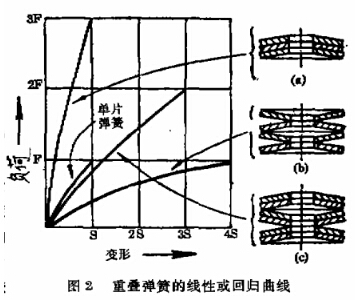 图2 重叠弹簧的线性或回归曲线 图2 重叠弹簧的线性或回归曲线
