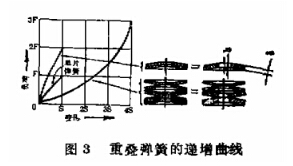 图3 重叠弹簧的递增曲线 图3 重叠弹簧的递增曲线