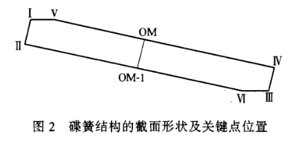 图2 碟簧结构的截面形状及关键点位置 图2 碟簧结构的截面形状及关键点位置
