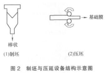 图2 制坯与压延设备结构示意图 图2 制坯与压延设备结构示意图