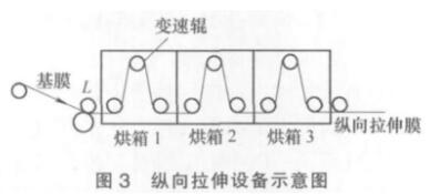 图3 纵向拉伸设备示意图 图3 纵向拉伸设备示意图