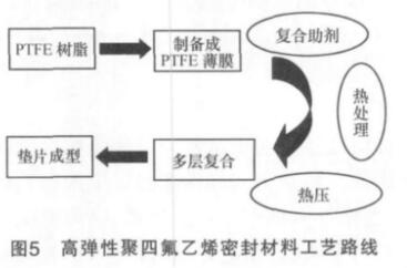 图5 高弹性聚四氟乙烯密封材料工艺路线 图5 高弹性聚四氟乙烯密封材料工艺路线
