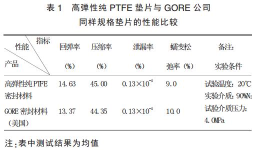 表 1 高弹性纯 PTFE 垫片与 GORE 公司同样规格垫片的性能比较 表 1 高弹性纯 PTFE 垫片与 GORE 公司同样规格垫片的性能比较