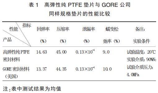  1 ߵԴ PTFE Ƭ GORE ˾ͬƬܱȽ