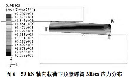 圖 6 50 kN 軸向載荷下預緊碟簧 Mises 應力分布 圖 6 50 kN 軸向載荷下預緊碟簧 Mises 應力分布