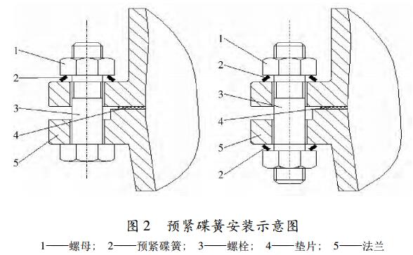图 2 预紧碟簧安装示意图