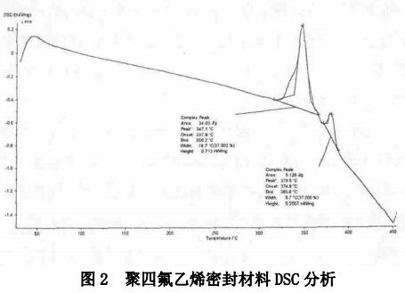 新型层压法制备聚四氟乙烯密封材料及其密封性能