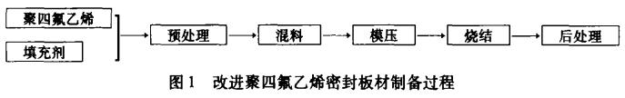 图1 改进聚四氟乙烯密封板材制备过程 图1 改进聚四氟乙烯密封板材制备过程