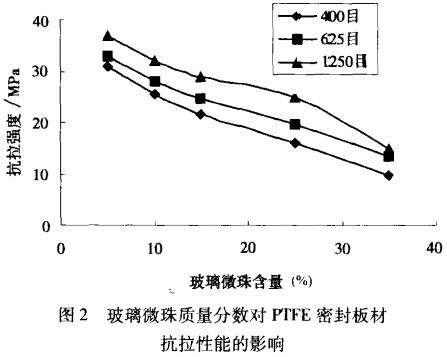 图2 玻璃微珠质量分数对PTFE密封板材 图2 玻璃微珠质量分数对PTFE密封板材