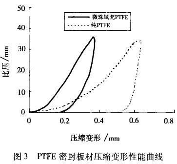 ͼ3 PTFEܷѹ