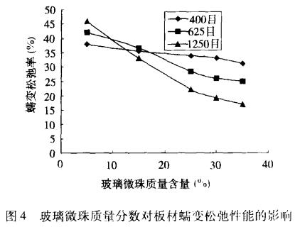 图4 玻璃微珠质量分数对板材蠕变松弛性能的影响 图4 玻璃微珠质量分数对板材蠕变松弛性能的影响