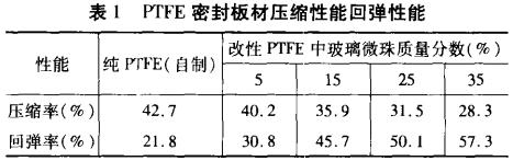 表1 PTFE密封板材压缩性能回弹性能 表1 PTFE密封板材压缩性能回弹性能