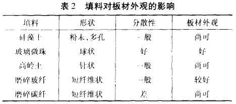 表2 填料对板材外观的影响 表2 填料对板材外观的影响