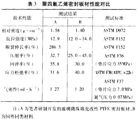 表3 聚四氟乙烯密封板材性能对比 表3 聚四氟乙烯密封板材性能对比