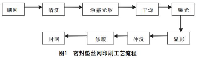 图1 密封垫丝网印刷工艺流程