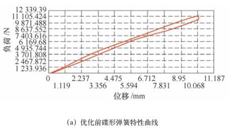 图2a 碟形弹簧优化改进效果对比 图2a 碟形弹簧优化改进效果对比