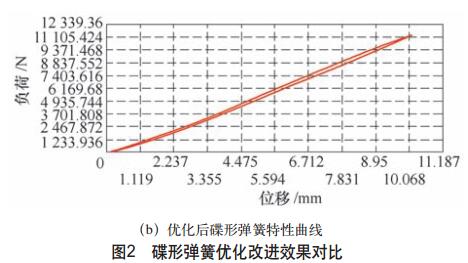 图2b 碟形弹簧优化改进效果对比 图2b 碟形弹簧优化改进效果对比