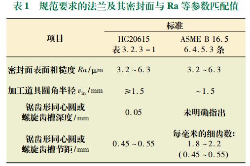 表 1 规范要求的法兰及其密封面与 Ra 等参数匹配值 表 1 规范要求的法兰及其密封面与 Ra 等参数匹配值