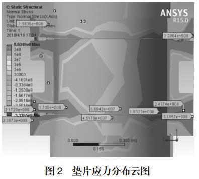 图2 垫片应力分布云图 图2 垫片应力分布云图
