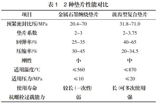 表 1 2 种垫片性能对比 表 1 2 种垫片性能对比