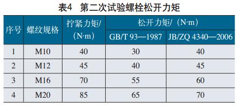 表4 第二次试验螺栓松开力矩 表4 第二次试验螺栓松开力矩